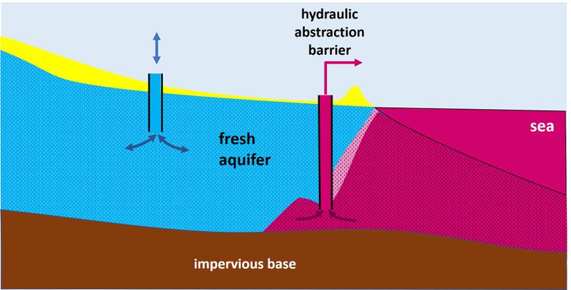 File:HydraulicAbstractionBarrier.jpg