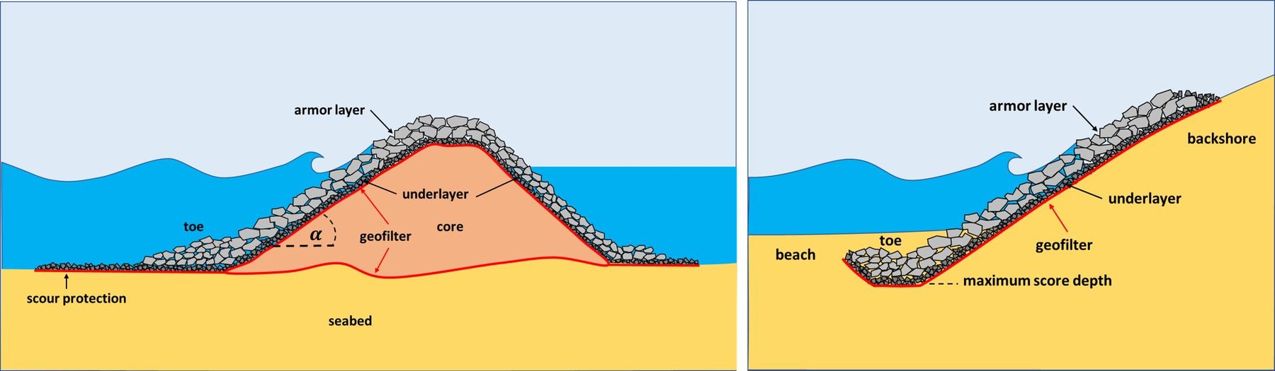 Stability of rubble mound breakwaters and shore revetments - Coastal Wiki