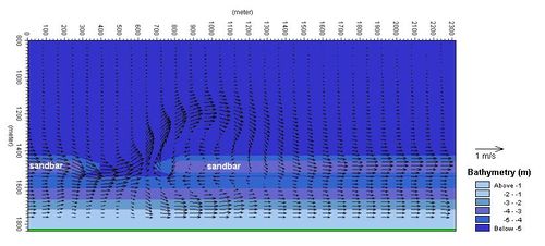 Distribution in longshore current in a coastal profile and rip current pattern.
