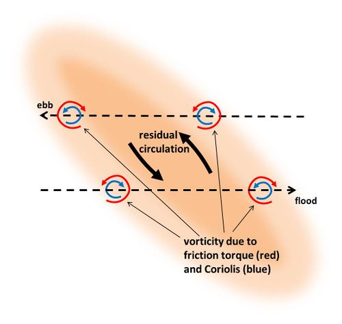 Sand ridges in shelf seas - Coastal Wiki