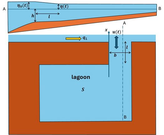 Lagoon - Coastal Wiki
