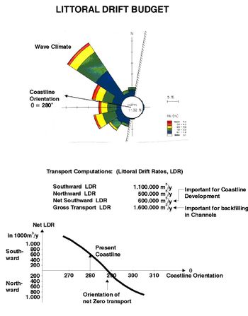 Example of a littoral drift budget from the Danish North Sea Coast and the relation between net littoral drift and coastline orientation.