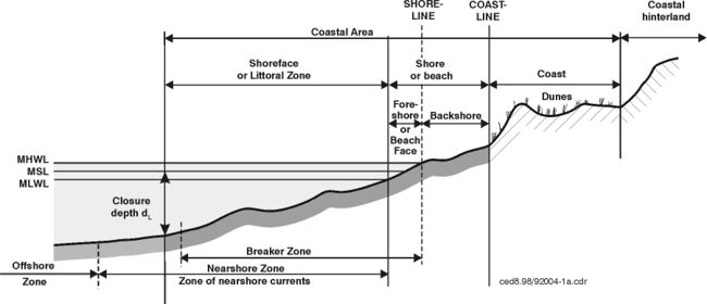 Definition of coastal terms, mainly from Shore Protection Manual, 1984.