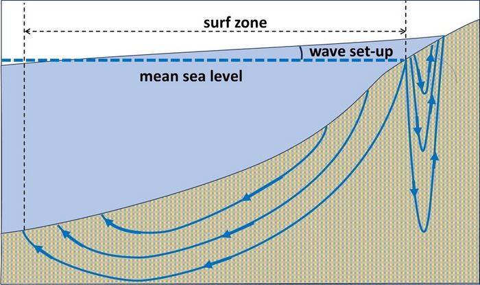 Beach groundwater - Coastal Wiki