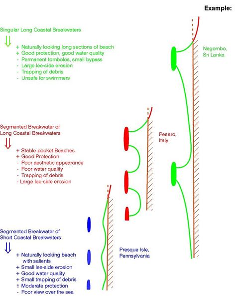 File:Segmented breakwater characteristicse.jpg