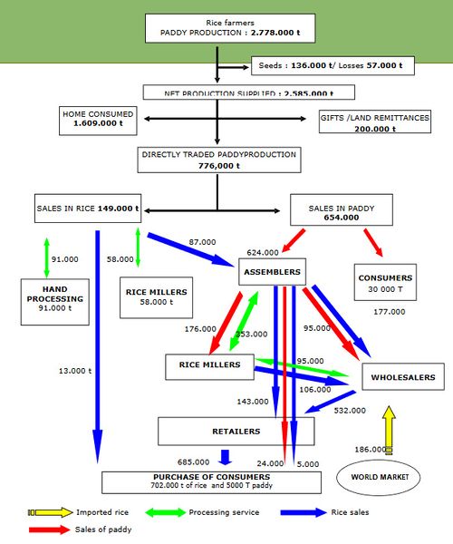 File:FlowChartRicePaddyProduction.jpg