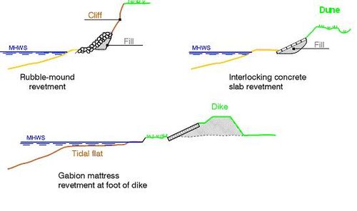 Examples of revetments.