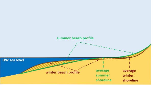 Shoreline retreat and recovery - Coastal Wiki