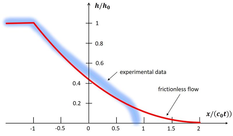 File:DamBreakWaveProfiles.jpg
