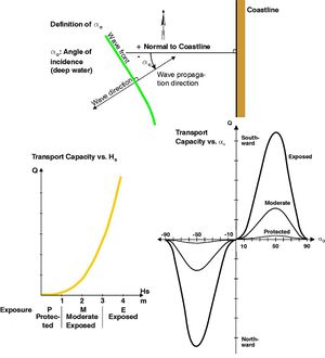 Variation in littoral transport with wave exposure and wave incidence angle