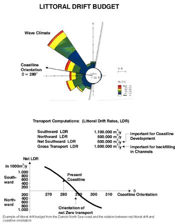 Example of a littoral drift budget from the Danish North Sea Coast and the relation between net littoral drift and coastline orientation.