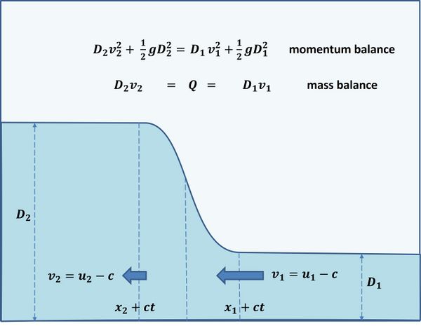 Tidal bore dynamics - Coastal Wiki