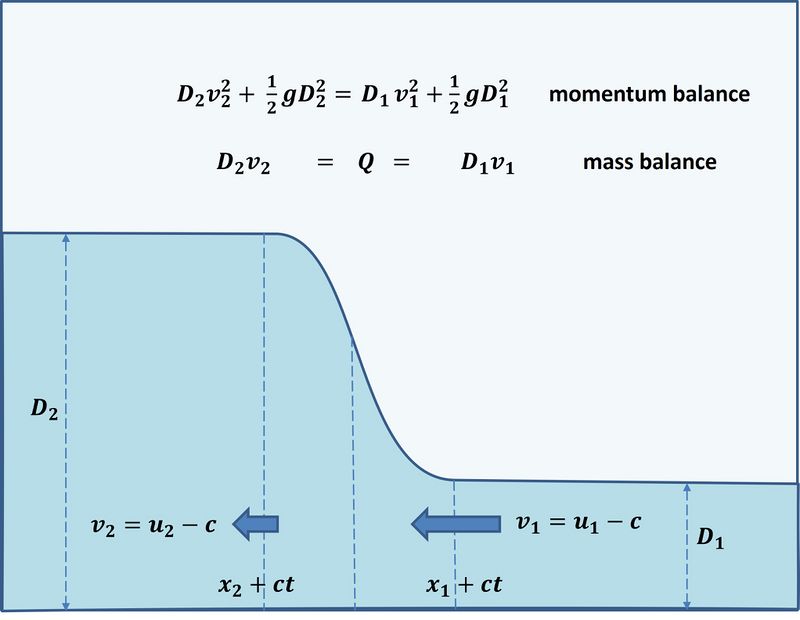 Tidal bore dynamics - Coastal Wiki