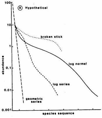 Fig. 4. The four main species- abundance models