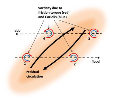 Sand ridges in shelf seas - Coastal Wiki