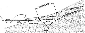 Principle of beach drain function
