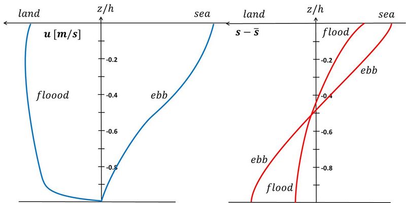 File:EbbFloodProfiles.jpg