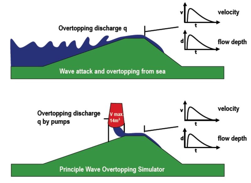File:WaveOvertoppingSimulator.jpg