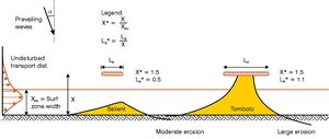 Definition of parameters characterising detached breakwaters and accumulation forms.