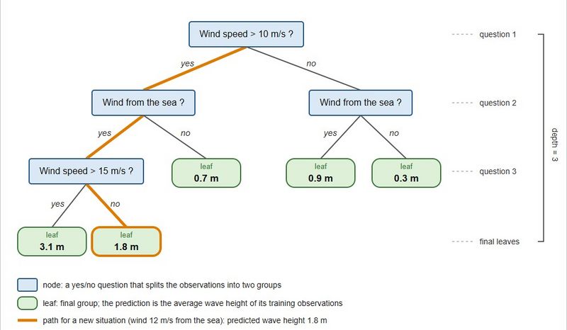 File:RegressionTree.jpg