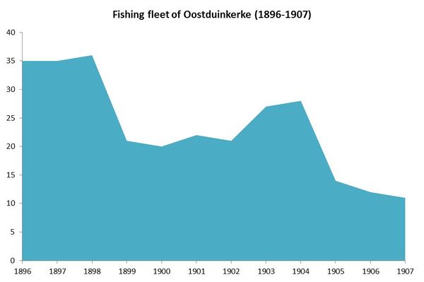 Graph 1 Oostduinkerke.jpg