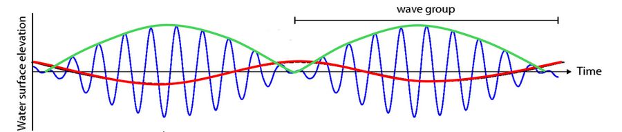 Infragravity waves - Coastal Wiki
