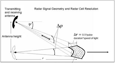 Use of X-band and HF radar in marine hydrography - Coastal Wiki