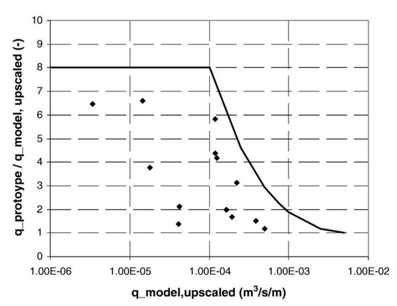 File:OvertoppingDischargeRatioPrototypeModel.jpg
