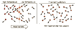 The above illustration summarizes the situation when the kinetic temperature gives a reasonable general description of the nature of temperature. For monoatomic gases acting like point masses, a higher temperature simply implies higher average kinetic energy