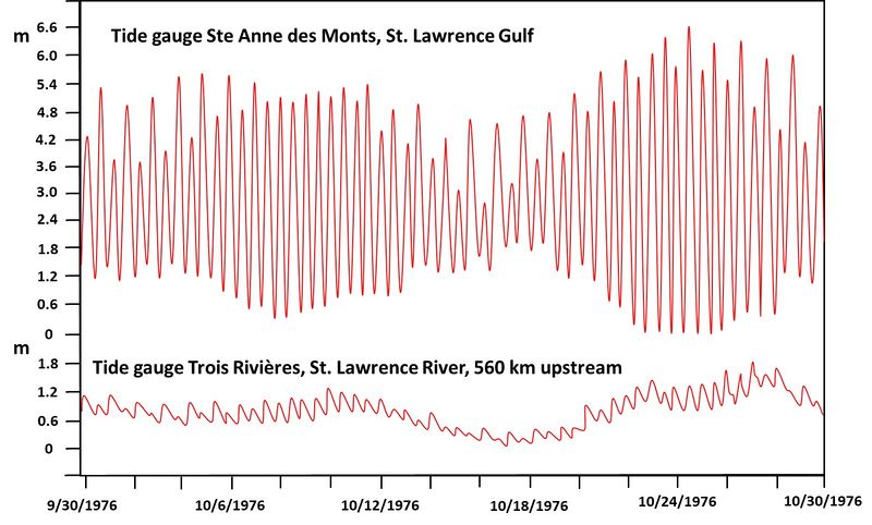 File:StLawrenceTides.jpg