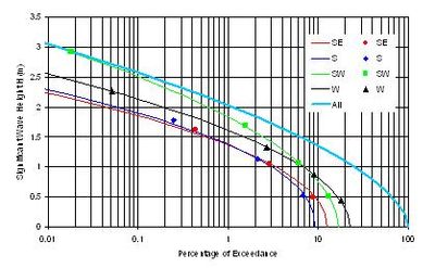 Wave height duration exceedence distribution; example from Rødsand, Denmark.