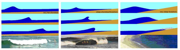 Depth-induced wave-breaking: spilling, plunging and surging.