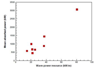 Upper limit of mean wave power absorption for a heaving point absorber.jpg