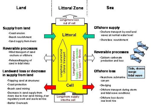 Overview over sediment sources and losses to the coastal area
