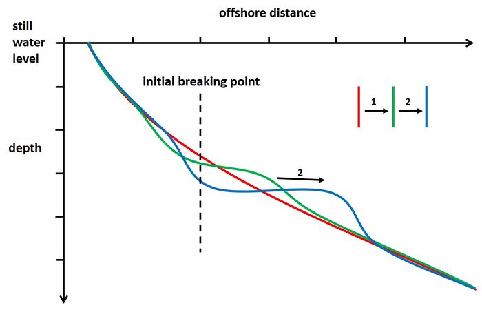Nearshore Sandbars Coastal Wiki