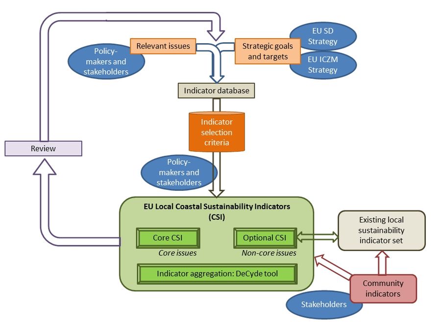 DeCyDe for Sustainability Policy tool - Coastal Wiki