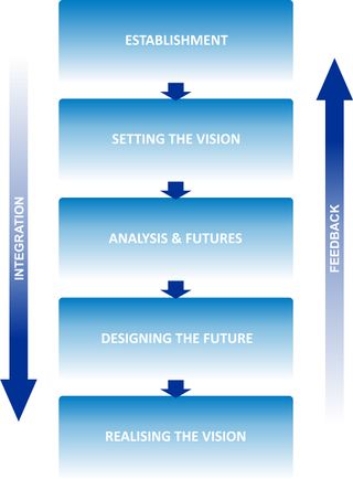 ICZM Process diagram