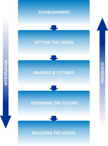 ICZM Process diagram