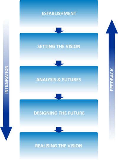 ICZM Process diagram
