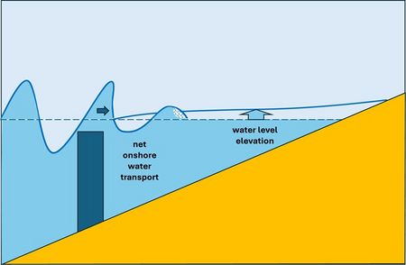 Wave set-up and wave transmission by low-crested breakwaters - Coastal Wiki