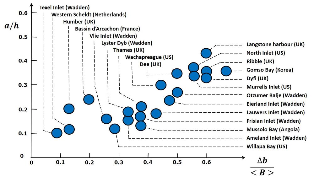 Tidal asymmetry and tidal inlet morphodynamics - Coastal Wiki